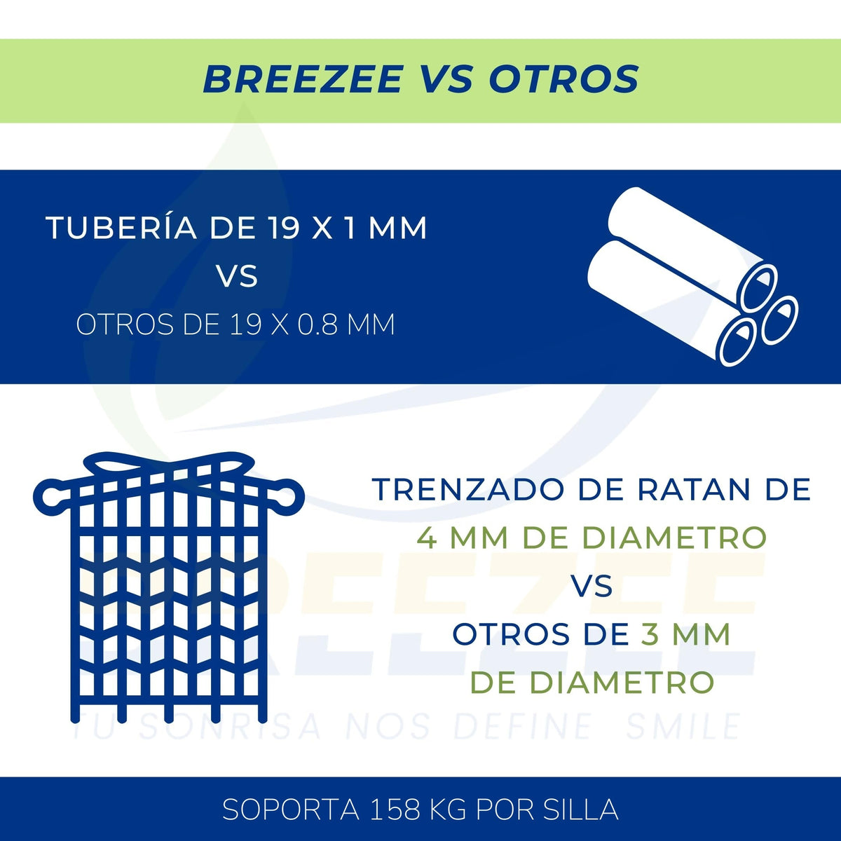 Comparativa BREEZEE: tuberia de 19 x 1 mm y trenzado de 4 mm frente al estandar del mercado